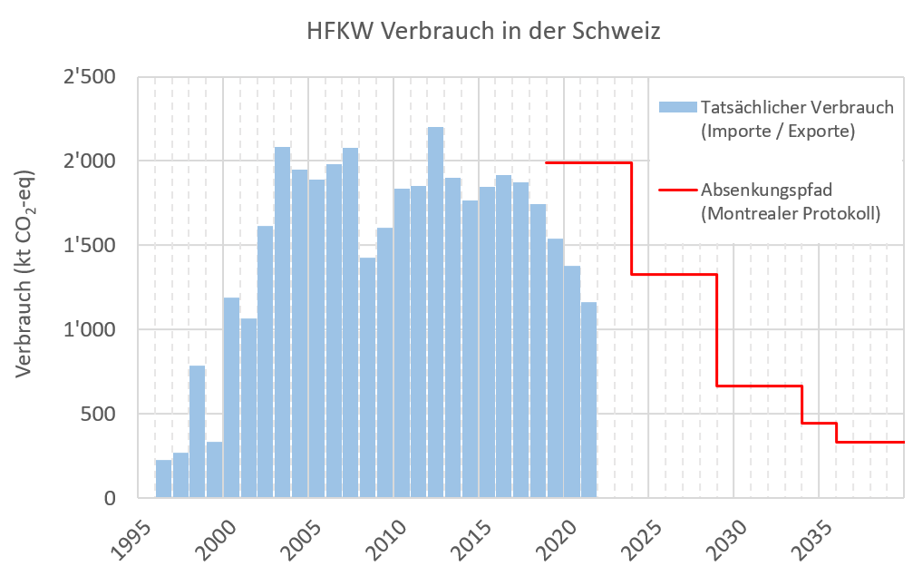 HFKW-Verbrauch in der Schweiz